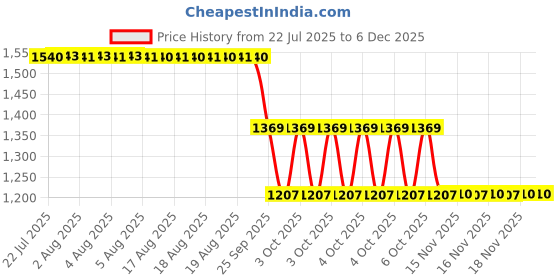 moglix.com ZKL 35x62x18mm Single Direction Thrust Ball Bearing, 51207 P5 NF zkl Price History Graph from 22 Jul 2025 to 5 Dec 2025