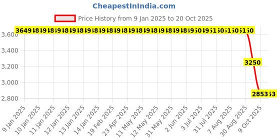 moglix.com ZKL 35x62x18mm Single Direction Thrust Ball Bearing, 51207 (Pack of 5) zkl Price History Graph from 9 Jan 2025 to 20 Oct 2025
