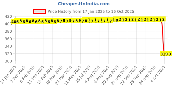 moglix.com ZKL 35x62x9mm Single Row Deep Groove Ball Bearing, 16007 zkl Price History Graph from 17 Jan 2025 to 16 Oct 2025