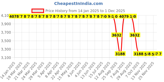 moglix.com ZKL 35x62x9mm Single Row Deep Groove Ball Bearing, 16007 (Pack of 10) zkl Price History Graph from 14 Jan 2025 to 1 Dec 2025