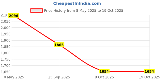 moglix.com ZKL 35x65x20.6mm Inch Series Single Row Tapered Roller Bearing, U298/U261+Collar zkl Price History Graph from 8 May 2025 to 17 Oct 2025