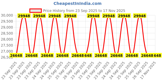 moglix.com ZKL 35x65x20.6mm Inch Series Single Row Tapered Roller Bearing, U298/U261+Collar (Pack of 20) zkl Price History Graph from 23 Sep 2025 to 17 Nov 2025