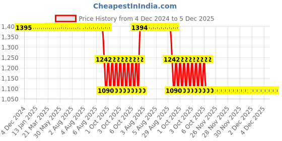 moglix.com ZKL 35x72x17mm Self Aligning Ball Bearing, 1207 P6 NF zkl Price History Graph from 4 Dec 2024 to 4 Dec 2025