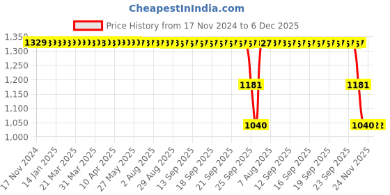moglix.com ZKL 35x72x17mm Self Aligning Ball Bearing, 1207K NF zkl Price History Graph from 17 Nov 2024 to 6 Dec 2025