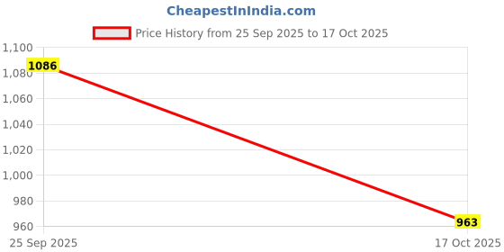 moglix.com ZKL 35x72x17mm Single Row Cylindrical Roller Bearing, N207 zkl Price History Graph from 25 Sep 2025 to 17 Oct 2025