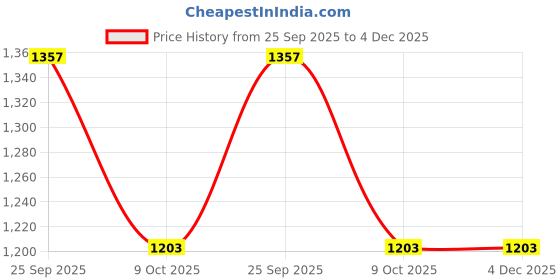 moglix.com ZKL 35x72x17mm Single Row Cylindrical Roller Bearing, NJ207 P6 zkl Price History Graph from 25 Sep 2025 to 4 Dec 2025