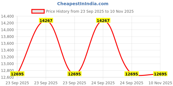 moglix.com ZKL 35x72x17mm Single Row Cylindrical Roller Bearing, NJ207EM C3 (Pack of 10) zkl Price History Graph from 23 Sep 2025 to 10 Nov 2025