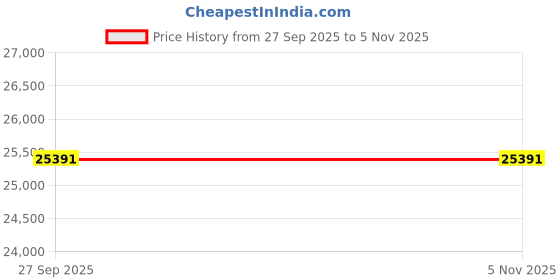 moglix.com ZKL 35x72x17mm Single Row Cylindrical Roller Bearing, NJ207EM (Pack of 20) zkl Price History Graph from 27 Sep 2025 to 5 Nov 2025