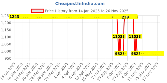 moglix.com ZKL 35x72x17mm Single Row Cylindrical Roller Bearing, NU207 C3 zkl Price History Graph from 14 Jan 2025 to 26 Nov 2025