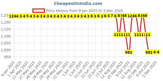 moglix.com ZKL 35x72x17mm Single Row Cylindrical Roller Bearing, NU207E zkl Price History Graph from 9 Jan 2025 to 2 Dec 2025