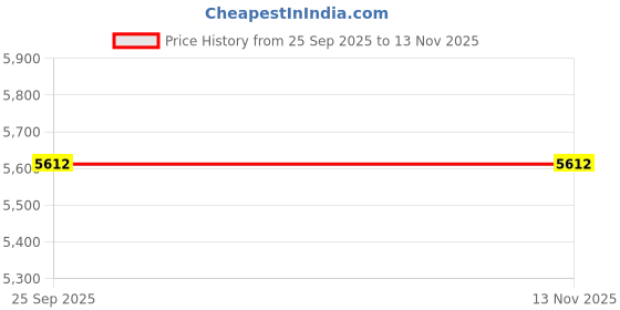 moglix.com ZKL 35x72x17mm Single Row Cylindrical Roller Bearing, NU207K C3 (Pack of 5) zkl Price History Graph from 25 Sep 2025 to 13 Nov 2025