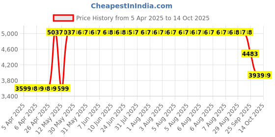 moglix.com ZKL 35x72x17mm Single Row Deep Groove Ball Bearing, 6207 C3 (Pack of 10) zkl Price History Graph from 5 Apr 2025 to 14 Oct 2025