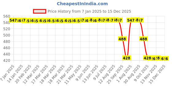 moglix.com ZKL 35x72x17mm Single Row Deep Groove Ball Bearing with Seals, 6207-2RS C3 zkl Price History Graph from 7 Jan 2025 to 15 Dec 2025