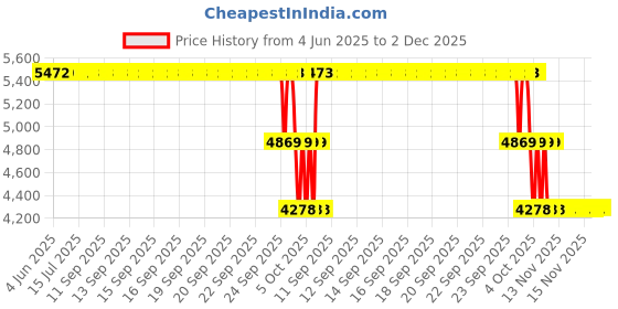 moglix.com ZKL 35x72x17mm Single Row Deep Groove Ball Bearing with Seals, 6207-2RS C3 (Pack of 10) zkl Price History Graph from 4 Jun 2025 to 1 Dec 2025