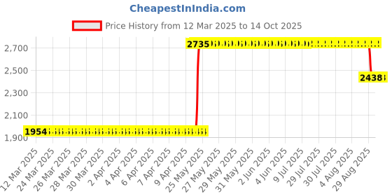 moglix.com ZKL 35x72x17mm Single Row Deep Groove Ball Bearing with Seals, 6207-2RS C3 (Pack of 5) zkl Price History Graph from 12 Mar 2025 to 14 Oct 2025