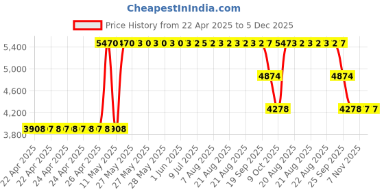moglix.com ZKL 35x72x17mm Single Row Deep Groove Ball Bearing with Seals, 6207-2RS (Pack of 10) zkl Price History Graph from 22 Apr 2025 to 5 Dec 2025