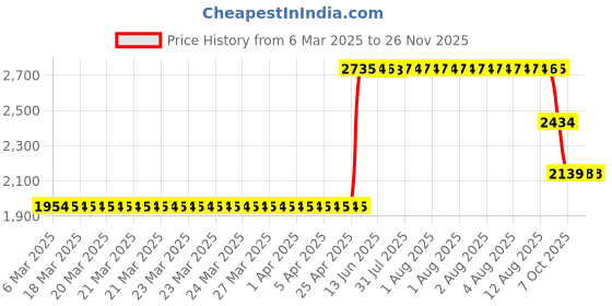 moglix.com ZKL 35x72x17mm Single Row Deep Groove Ball Bearing with Seals, 6207-2RS (Pack of 5) zkl Price History Graph from 6 Mar 2025 to 24 Nov 2025