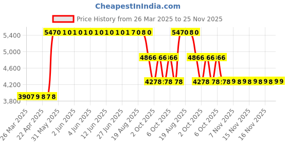 moglix.com ZKL 35x72x17mm Single Row Deep Groove Ball Bearing with Seals, 6207-2Z (Pack of 10) zkl Price History Graph from 26 Mar 2025 to 25 Nov 2025