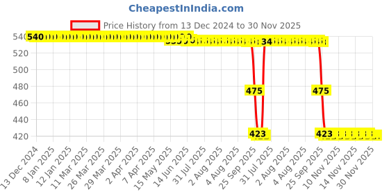 moglix.com ZKL 35x72x17mm Single Row Deep Groove Ball Bearing with Seals, 6207-RS zkl Price History Graph from 13 Dec 2024 to 30 Nov 2025