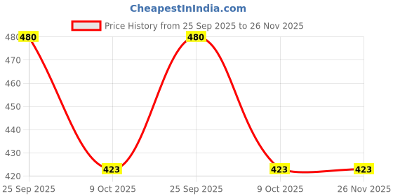 moglix.com ZKL 35x72x17mm Single Row Deep Groove Ball Bearing with Seals, 6207-RS C3 zkl Price History Graph from 25 Sep 2025 to 25 Nov 2025