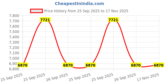 moglix.com ZKL 35x72x17mm Single Row Deep Groove Ball Bearing with Seals, 6207-RS C3 (Pack of 20) zkl Price History Graph from 25 Sep 2025 to 17 Nov 2025