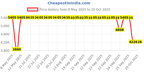 moglix.com ZKL 35x72x17mm Single Row Deep Groove Ball Bearing with Seals, 6207-RS (Pack of 10) zkl Price History Graph from 8 May 2025 to 20 Oct 2025