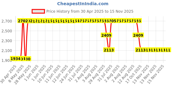 moglix.com ZKL 35x72x17mm Single Row Deep Groove Ball Bearing with Seals, 6207-RS (Pack of 5) zkl Price History Graph from 30 Apr 2025 to 15 Nov 2025