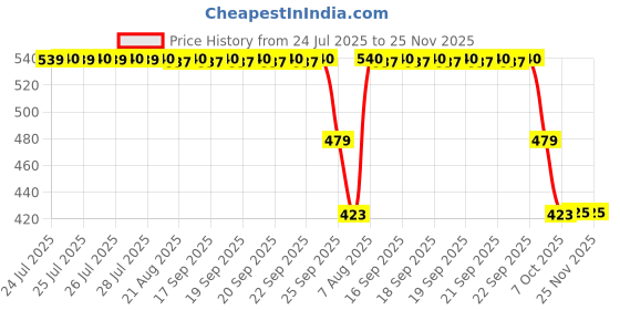 moglix.com ZKL 35x72x17mm Single Row Deep Groove Ball Bearing with Seals, 6207-Z C3 zkl Price History Graph from 24 Jul 2025 to 25 Nov 2025