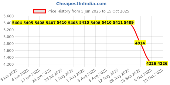 moglix.com ZKL 35x72x17mm Single Row Deep Groove Ball Bearing with Seals, 6207-Z C3 (Pack of 10) zkl Price History Graph from 5 Jun 2025 to 14 Oct 2025