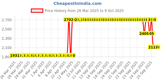moglix.com ZKL 35x72x17mm Single Row Deep Groove Ball Bearing with Seals, 6207-Z C3 (Pack of 5) zkl Price History Graph from 26 Mar 2025 to 9 Oct 2025