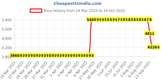 moglix.com ZKL 35x72x17mm Single Row Deep Groove Ball Bearing with Seals, 6207-Z (Pack of 10) zkl Price History Graph from 19 Mar 2025 to 17 Oct 2025
