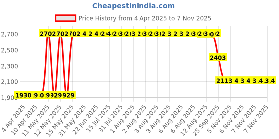 moglix.com ZKL 35x72x17mm Single Row Deep Groove Ball Bearing with Seals, 6207-Z (Pack of 5) zkl Price History Graph from 4 Apr 2025 to 6 Nov 2025