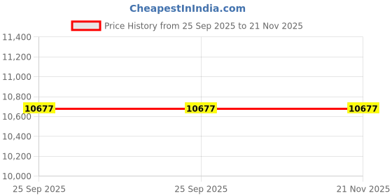 moglix.com ZKL 35x72x17mm Single Row Deep Groove Ball Bearing with Seals, X 6207-2RS (Pack of 10) zkl Price History Graph from 25 Sep 2025 to 21 Nov 2025