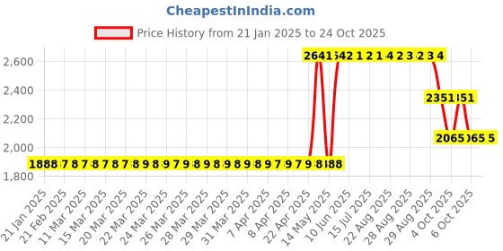 moglix.com ZKL 35x72x17mm Single Row Deep Groove Ball Bearings with Snap Ring, 6207N (Pack of 5) zkl Price History Graph from 21 Jan 2025 to 22 Oct 2025