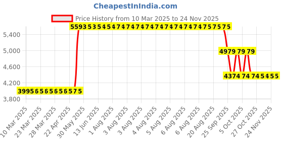 moglix.com ZKL 35x72x17mm Single Row Deep Groove Ball Bearings with Snap Ring &a; Shield, 6207-ZN C3 (Pack of 10) zkl Price History Graph from 10 Mar 2025 to 24 Nov 2025