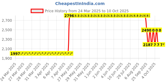 moglix.com ZKL 35x72x17mm Single Row Deep Groove Ball Bearings with Snap Ring &a; Shield, 6207-ZN C3 (Pack of 5) zkl Price History Graph from 24 Mar 2025 to 9 Oct 2025