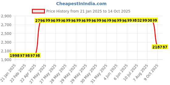 moglix.com ZKL 35x72x17mm Single Row Deep Groove Ball Bearings with Snap Ring &a; Shield, 6207-ZN (Pack of 5) zkl Price History Graph from 21 Jan 2025 to 13 Oct 2025