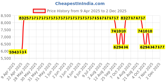 moglix.com ZKL 35x72x18.25mm Metric Series Single Row Tapered Roller Bearing, 30207A (Pack of 10) zkl Price History Graph from 9 Apr 2025 to 1 Dec 2025
