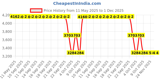 moglix.com ZKL 35x72x18.25mm Metric Series Single Row Tapered Roller Bearing, 30207A (Pack of 5) zkl Price History Graph from 11 May 2025 to 30 Nov 2025