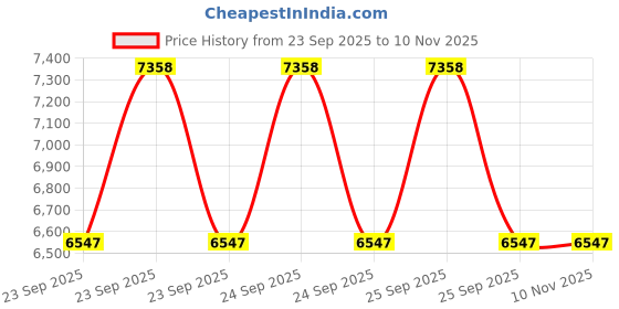 moglix.com ZKL 35x72x23mm Self Aligning Ball Bearing, 2207 C3 (Pack of 10) zkl Price History Graph from 23 Sep 2025 to 10 Nov 2025