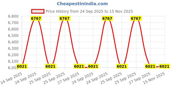 moglix.com ZKL 35x72x23mm Single Row Cylindrical Roller Bearing, NJ2207ETNG (Pack of 5) zkl Price History Graph from 24 Sep 2025 to 15 Nov 2025