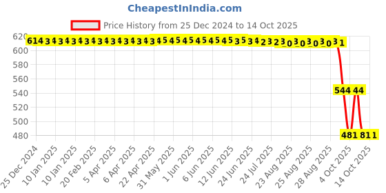 moglix.com ZKL 35x72x23mm Single Row Deep Groove Ball Bearing with Seals, 62207-2RS zkl Price History Graph from 25 Dec 2024 to 14 Oct 2025