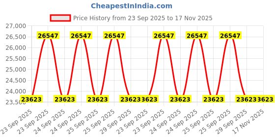 moglix.com ZKL 35x72x23mm Spherical Roller Bearing, 22207EKW33J C3 NF (Pack of 10) zkl Price History Graph from 23 Sep 2025 to 17 Nov 2025
