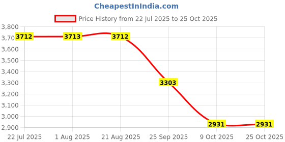 moglix.com ZKL 35x72x23mm Spherical Roller Bearing, 22207EKW33J NF zkl Price History Graph from 22 Jul 2025 to 25 Oct 2025
