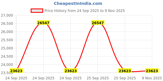 moglix.com ZKL 35x72x23mm Spherical Roller Bearing, 22207EW33J C3 NF (Pack of 10) zkl Price History Graph from 24 Sep 2025 to 6 Nov 2025