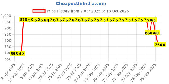 moglix.com ZKL 35x72x24.25mm Metric Series Single Row Tapered Roller Bearing, 32207A zkl Price History Graph from 2 Apr 2025 to 12 Oct 2025