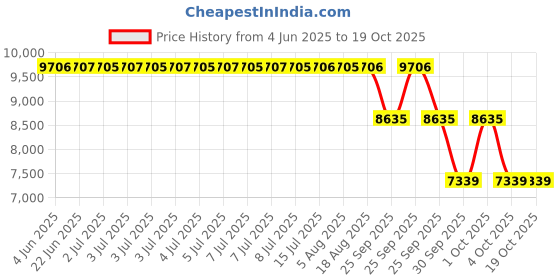 moglix.com ZKL 35x72x24.25mm Metric Series Single Row Tapered Roller Bearing, 32207A (Pack of 10) zkl Price History Graph from 4 Jun 2025 to 19 Oct 2025