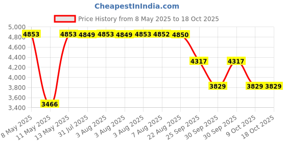 moglix.com ZKL 35x72x24.25mm Metric Series Single Row Tapered Roller Bearing, 32207A (Pack of 5) zkl Price History Graph from 8 May 2025 to 17 Oct 2025