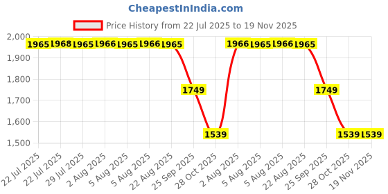 moglix.com ZKL 35x72x27mm Double Row Angular Contact Ball Bearing, 3207 C2 NF zkl Price History Graph from 22 Jul 2025 to 18 Nov 2025