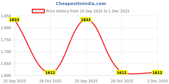 moglix.com ZKL 35x72x27mm Double Row Angular Contact Ball Bearing, 3207 P62 NF zkl Price History Graph from 25 Sep 2025 to 1 Dec 2025